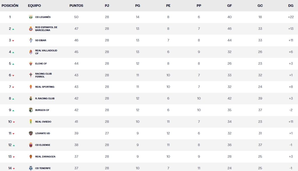 LaLiga Hypermotion: El Espanyol, Segundo A Sólo Tres Puntos Del ...