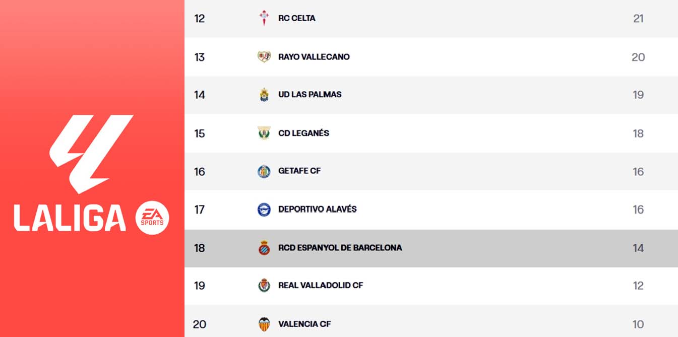 Laliga Ea Sports La Permanencia A Puntos Tras La Derrota Del Fc Barcelona Ante El Legan S