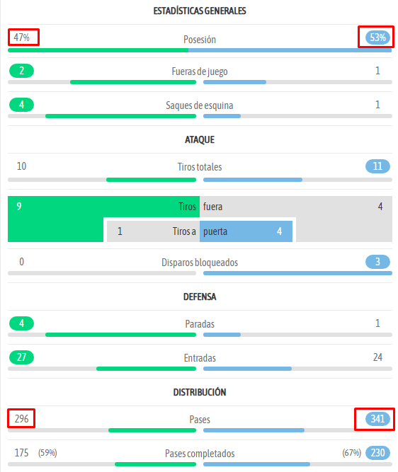 estadisticas espanyol femenino