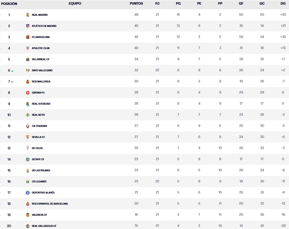 clasificacion jornada 22 laliga ea sports 24 25 viernes